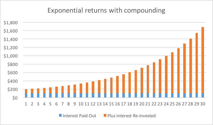 kick for your portfolio compounding interest