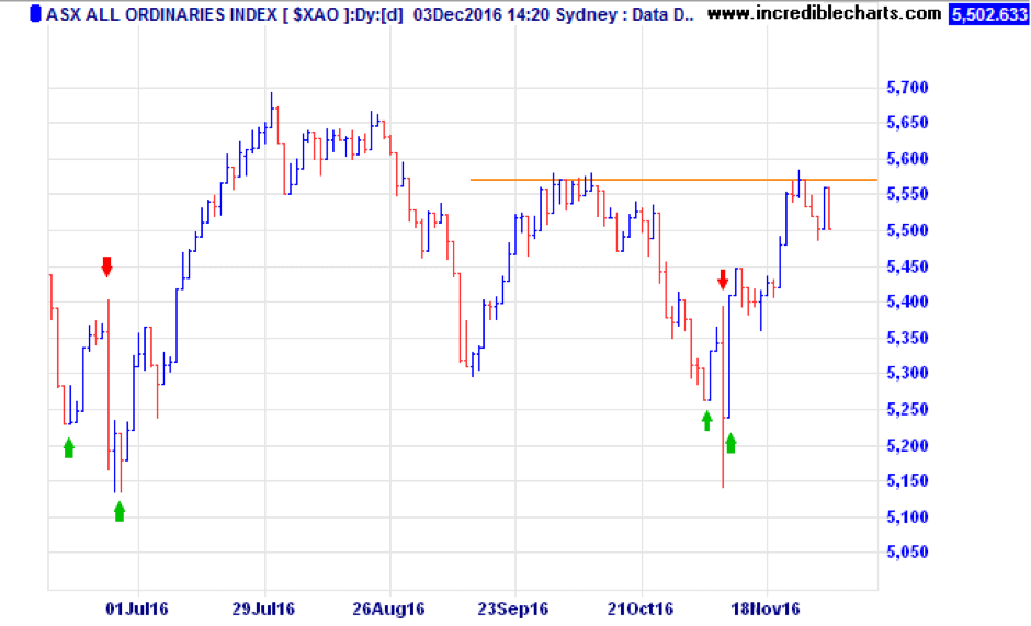 Market update november