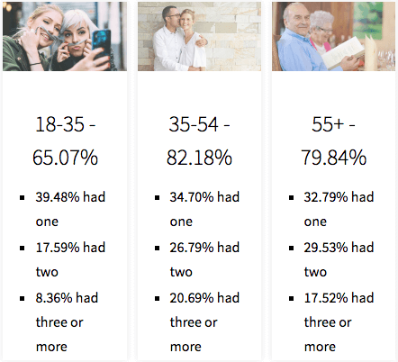 Finder.com.au Survey Demographics who own credit cards