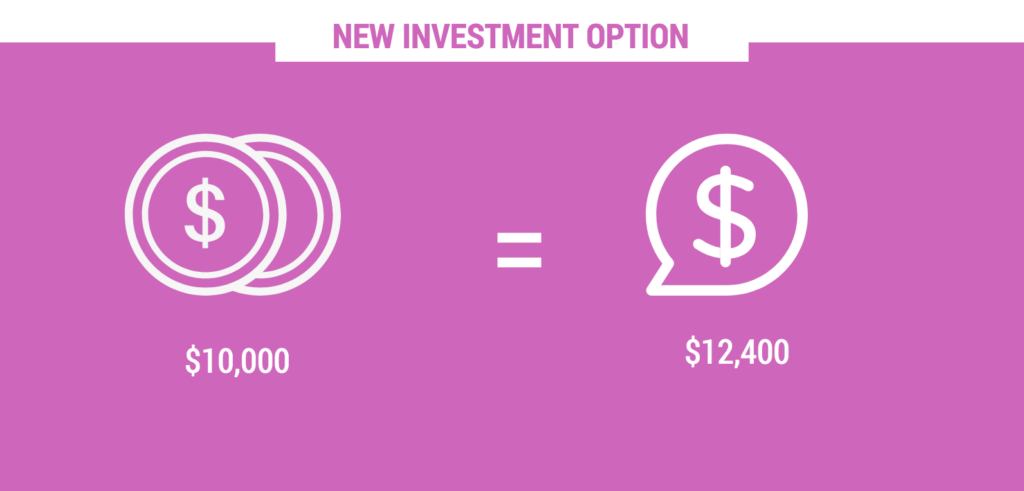 Your original $10,000 investment in your superannuation house, now becomes $12,400 in your superannuation house