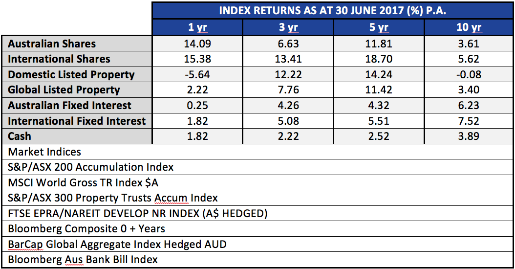 Financial Market Update July 2017 - Index Returns as at 30 June 2017