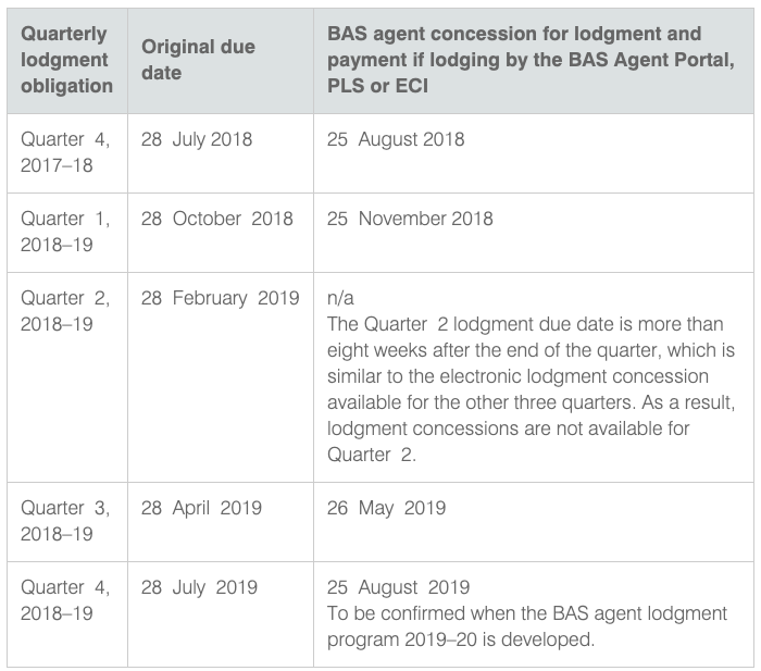 Business Activity Statement When is BAS due 2018