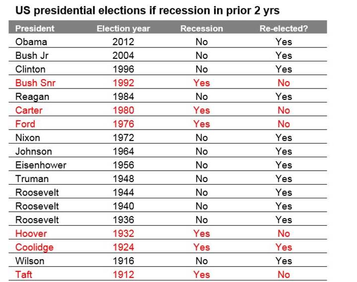 1 Re-election of US Presidents Post Recession