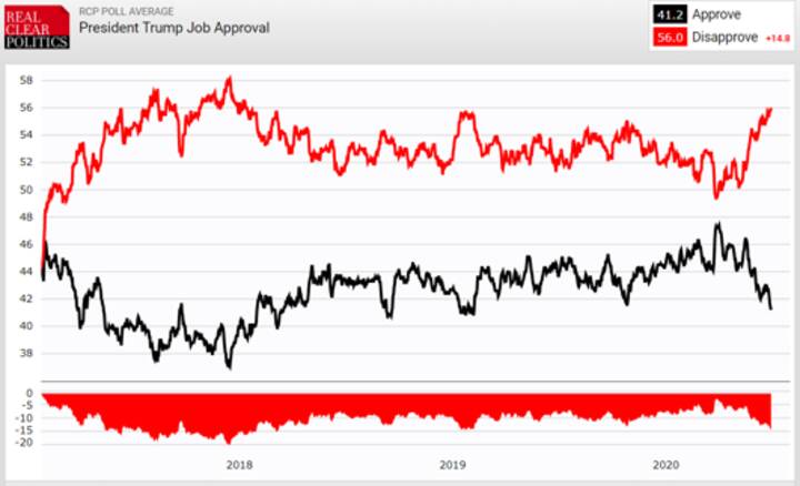 2 - Trump job Approval