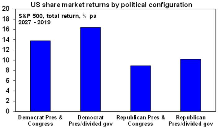 US Market Returns by Political Configuration