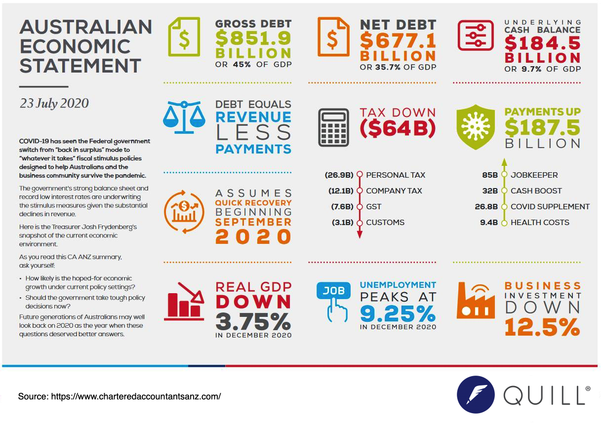 Australian Economic Statement 23 July Quill Group Australian Economic Statement 23 July Quill Group