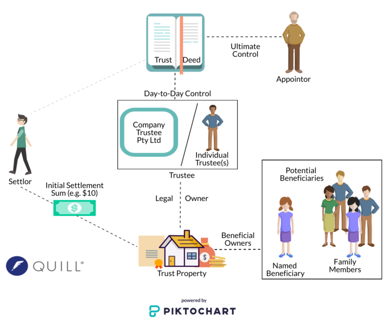 How to Set Up a Family Trust - Quill Group Tax Accountants Gold Coast