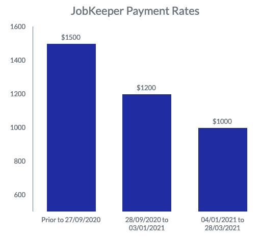 JobKeeper Extension Payment Rates 2020 2021