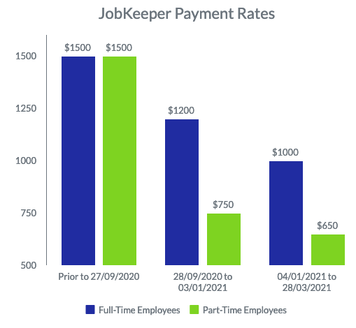 JobKeeper Extension Payment Rates for Part Time Employees