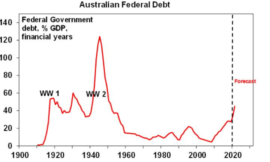 Australian Government Debt Percent of GDP