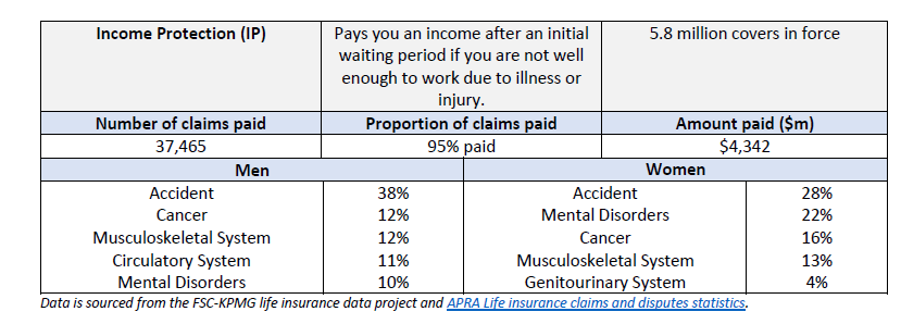 Income protection insurance claims data