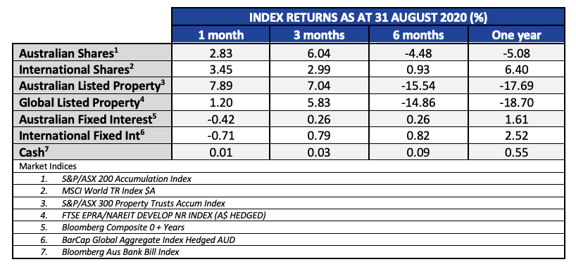 August 2020 Financial Market Review