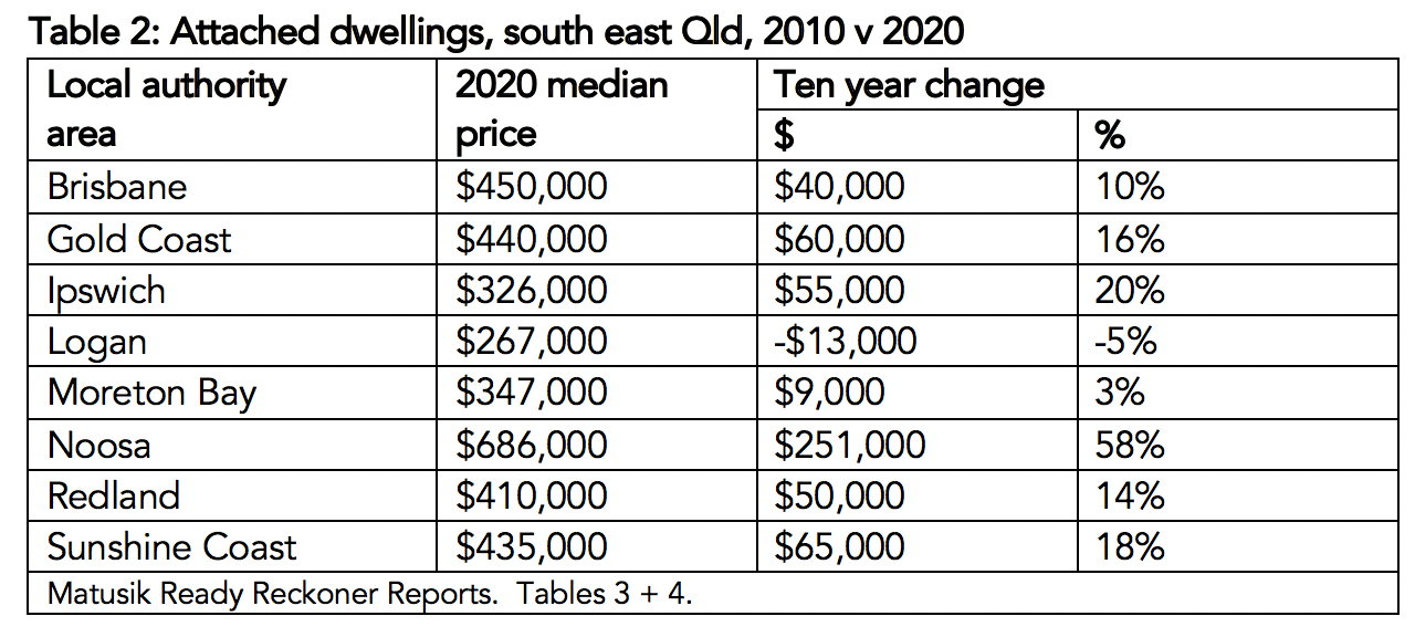 Unit Prices QLD 2010-2020
