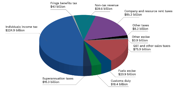Budget Revenue
