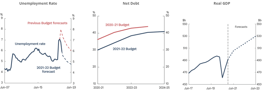 Economic Performance Graphs