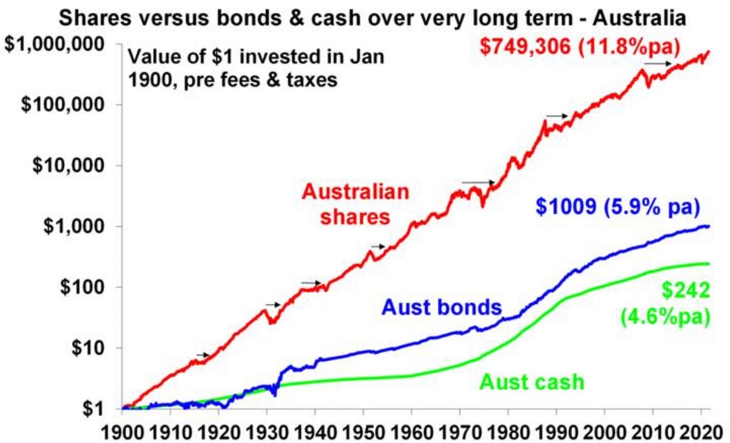 Share Vs Bond Market Scaled 1