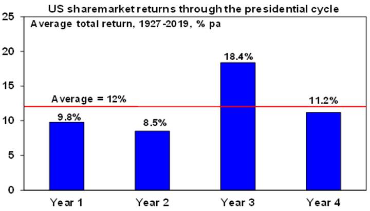 3 Us Market Returns Through The Presidentail Cycle
