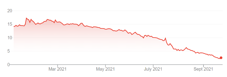 Evergrande Stock Price