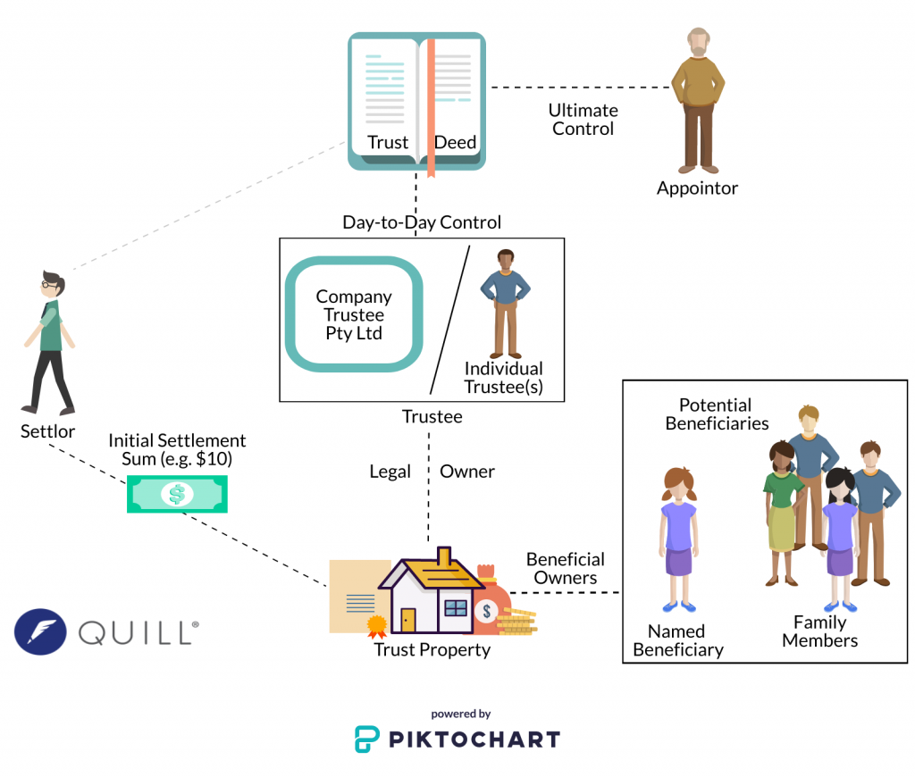 How To Set Up A Family Trust Structure Diagram 1024x870 1