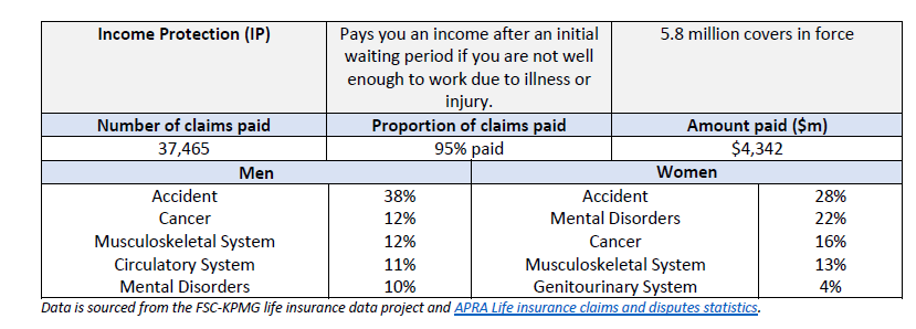 Income Protection Insurance Claims Data