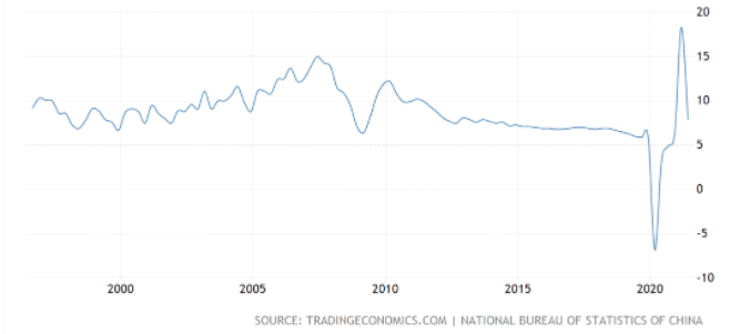 China Annualised Growth