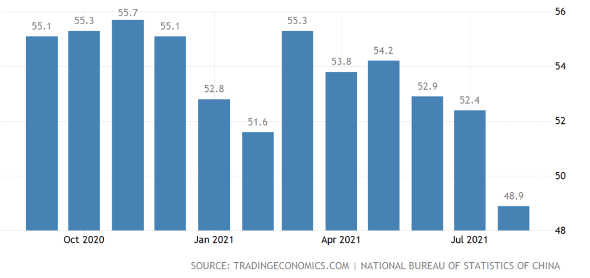 China Economic Activity